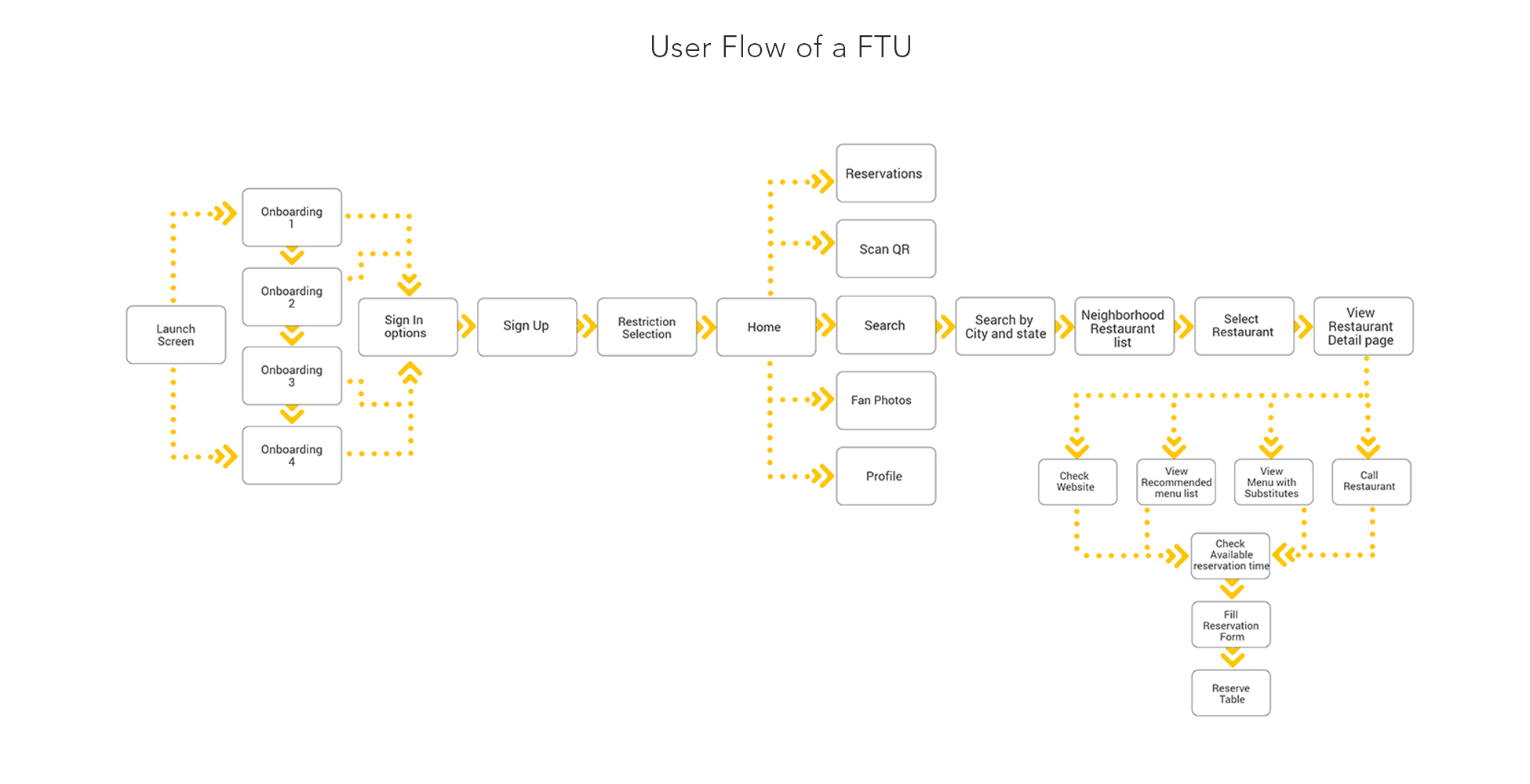 User Flow