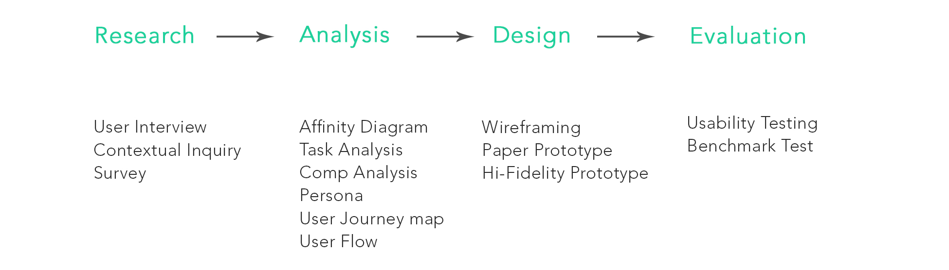 research process