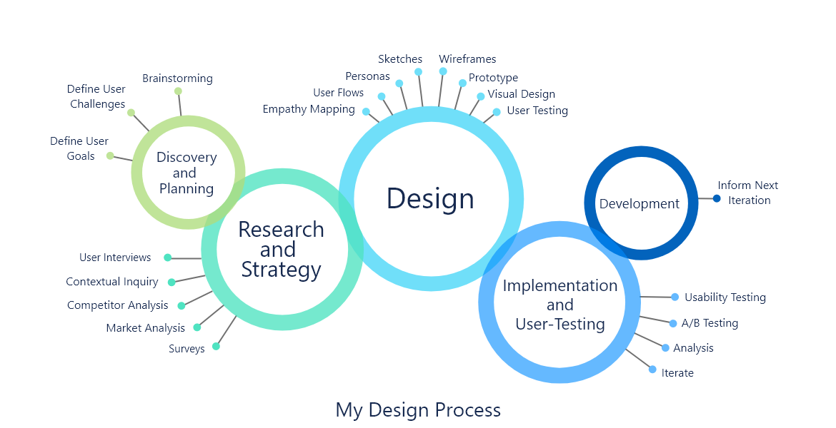 UXDesignProcess